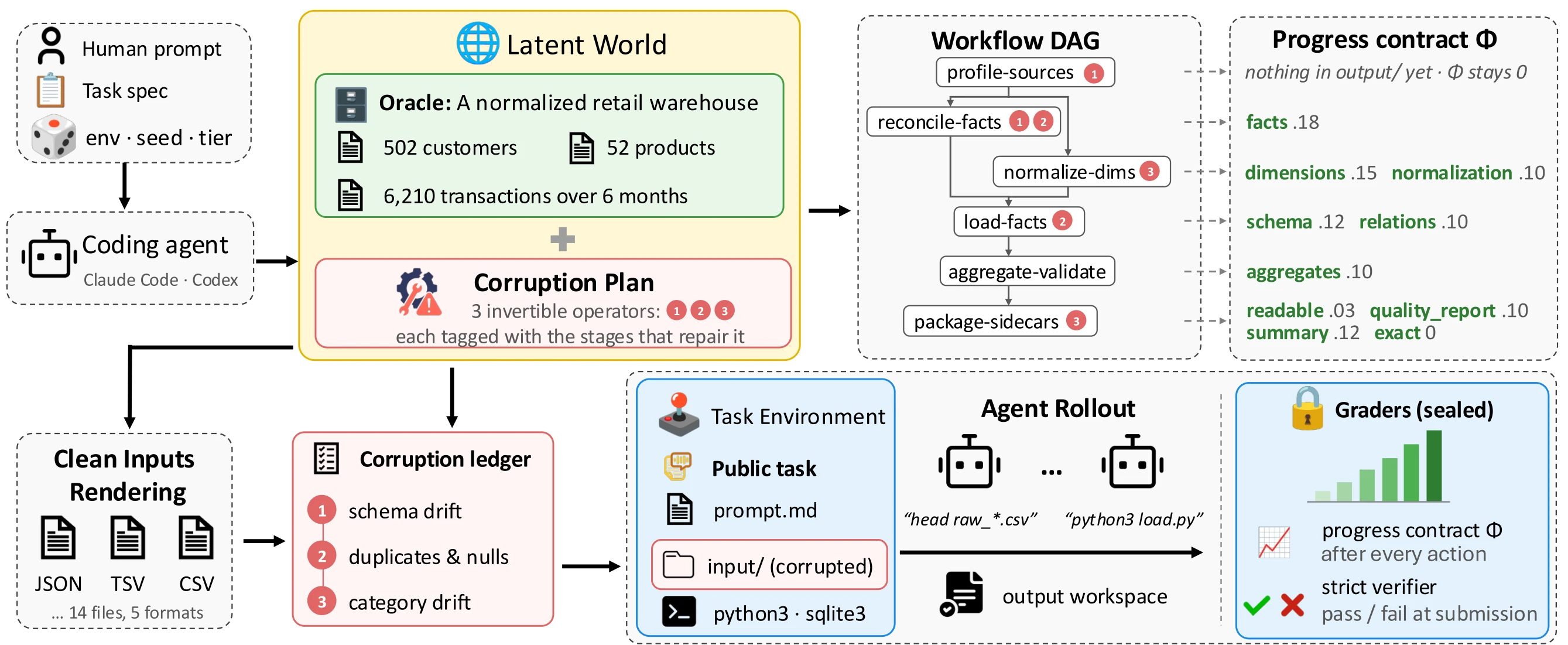 Pipeline: a coding agent writes a seeded generator that builds the latent world (oracle plus corruption plan), compiles a workflow DAG and progress contract, renders clean inputs, applies a corruption ledger, and exposes the public task while graders stay sealed.