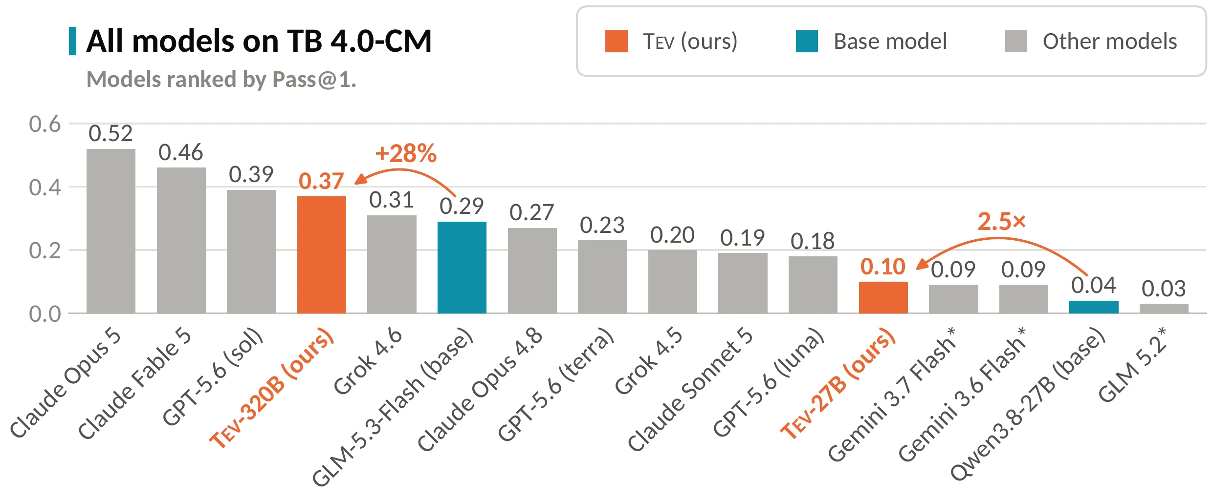 Bar chart of TB 4.0-CM Pass@1 for every model, highest first: Claude Opus 5 0.52, Claude Fable 5 0.46, GPT-5.6 (sol) 0.39, Tev-320B 0.37 (+28% over its base GLM-5.3-Flash, 0.29), Grok 4.6 0.31, Claude Opus 4.8 0.27, GPT-5.6 (terra) 0.23, Grok 4.5 0.20, Claude Sonnet 5 0.19, GPT-5.6 (luna) 0.18, Tev-27B 0.10 (2.5 times its base Qwen3.8-27B, 0.04), Gemini 3.7 Flash 0.09, Gemini 3.6 Flash 0.09, GLM 5.2 0.03.