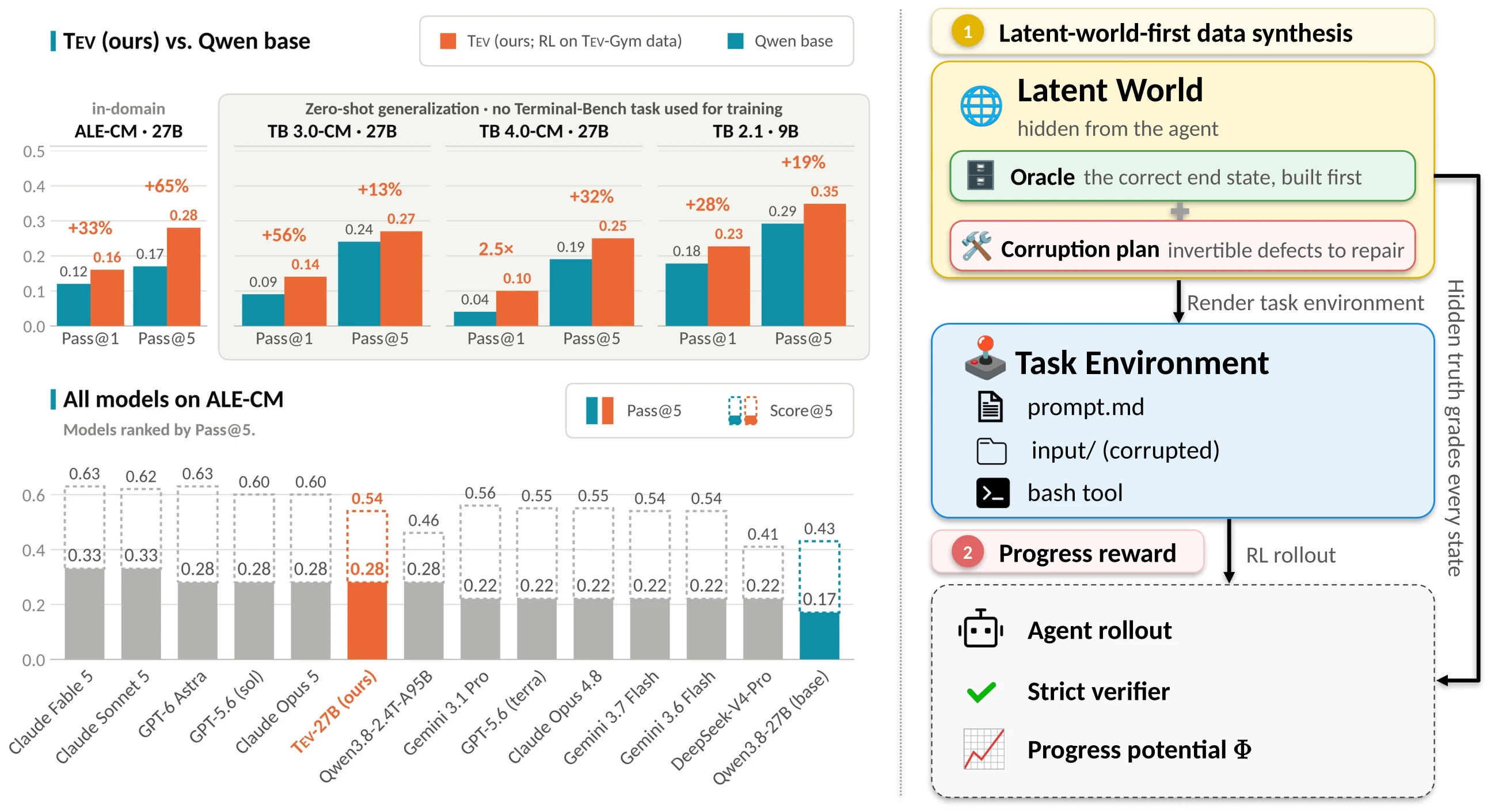 Left: Tev versus Qwen base on ALE-CM, TB 3.0-CM, TB 4.0-CM and TB 2.1, and all models on ALE-CM ranked by Pass@5. Right: the latent-world-first pipeline, from latent world to task environment to progress reward.